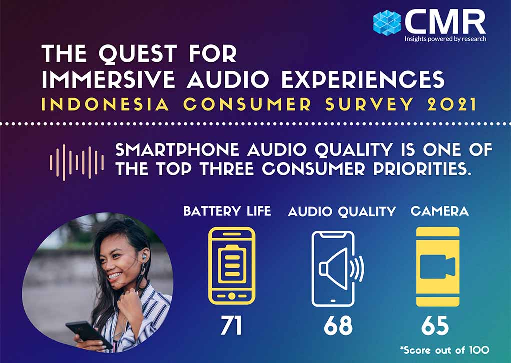 Hasil Studi CMR : Konsumen Indonesia Cari Pengalaman Audio-Visual yang Imersif di Era New Normal